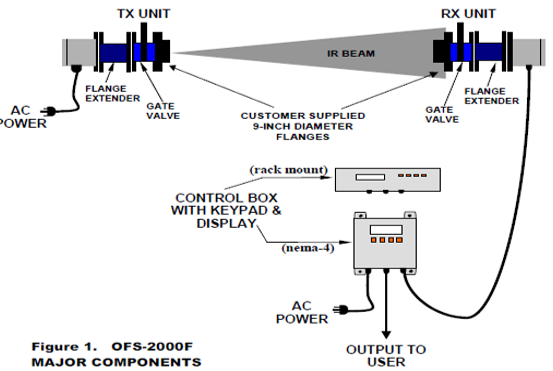 process flow measurement