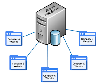 Bluehost Shared Hosting