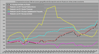 comparativa de distintas zonas geográficas y sectores frente a la zona de Europa del Este sin Rusia