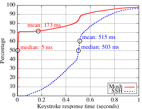 SSH Latency