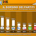 Il borsino dei partiti del 22 aprile 2022: il sondaggio politico elettorale sulle intenzioni di voto degli italiani Tecnè per Agenzia Dire