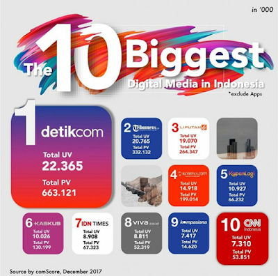 IDN Times termasuk dalam 10 media online terbesar di Indonesia