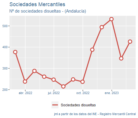 sociedades_mercantiles_Andalucía_mar23-4 Francisco Javier Méndez Lirón