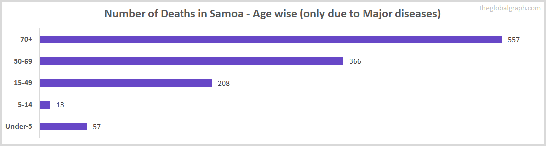 Number of Deaths in Samoa - Age wise (only due to Major diseases)