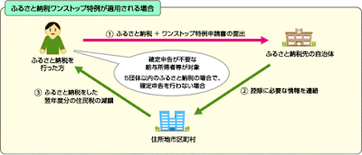 http://www.soumu.go.jp/main_sosiki/jichi_zeisei/czaisei/czaisei_seido/080430_2_kojin.html