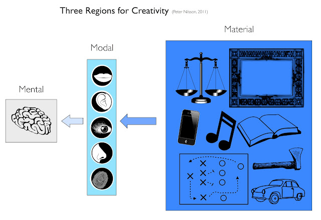 Three Regions for Creativity