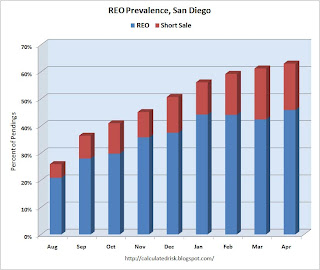 REO Prevalence, San Diego