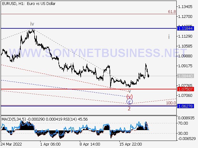 Forex Market Elliott Wave Analysis and Prediction for April 22nd to April 29th