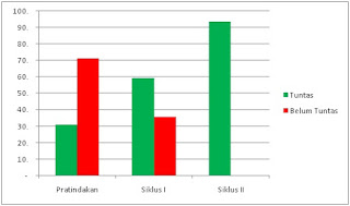 Contoh PTK Kenaikan Pangkat BAB 4 Penjaskes Kelas 5 SD Atletik