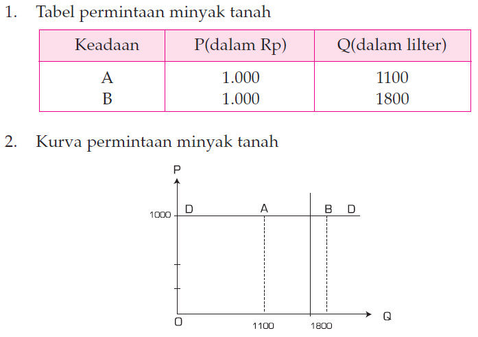 Macam Elastisitas Permintaan dan Penawaran  Ekonomi