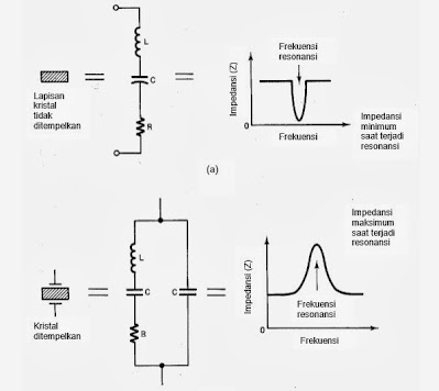 Rangaian setara kristal : a) resonansi seri dan b) resonansi paralel.