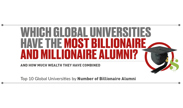 Which Universities Have the Most Billionaire and Millionaire Alumni?