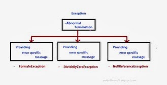 Exception and Exception Error