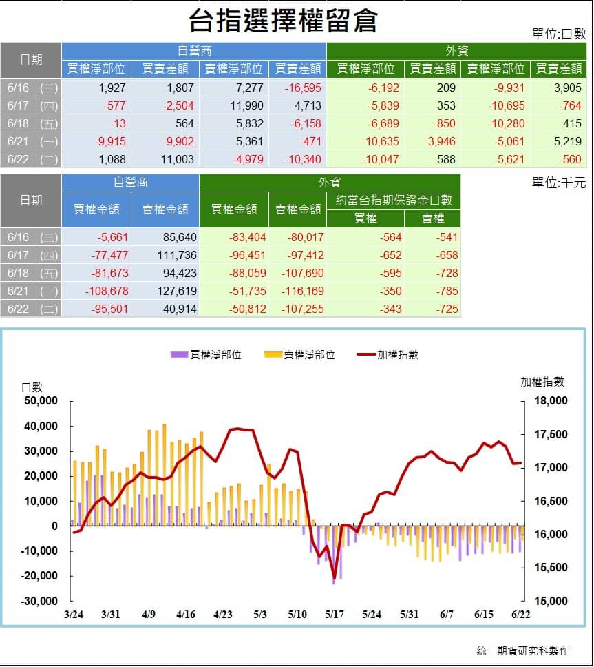 選擇權三大法人_ 留倉(統一期貨)