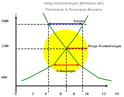 Materi Lengkap Harga Keseimbangan Dan Elastisitas Harga