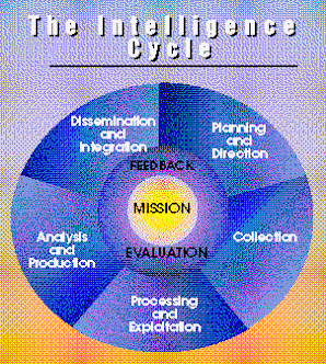 Intelligence Cycle