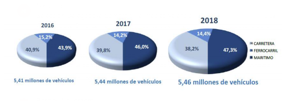 fuerte-apuesta-automocion-transporte-maritimo-ferraviario-carretera-5.4-millones-2018-vehiuclos-desplazados-2