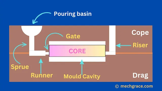 Core In Mould Cavity During Sand Casting