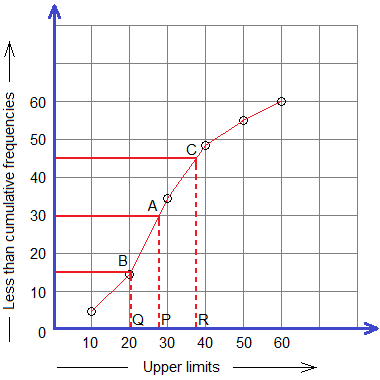 Example 3: Less than ogive and the points for median, first quartile and third quartile on the curve.