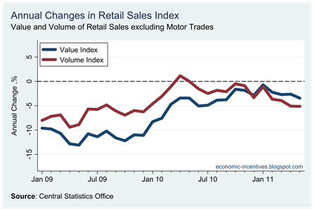Annual Change Ex Motor Trade Index to May