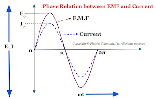 Phase relation between EMF and Current