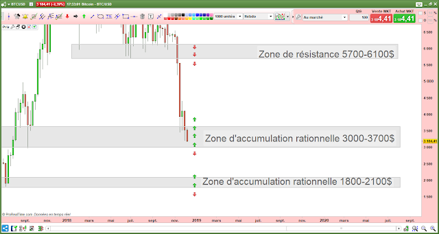 Analyse technique bitcoin en dollars [14/12/18]