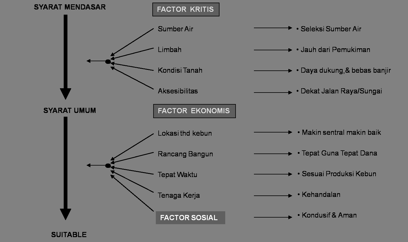 THE OIL PALM PLANTERS RANCANGAN PABRIK KELAPA SAWIT