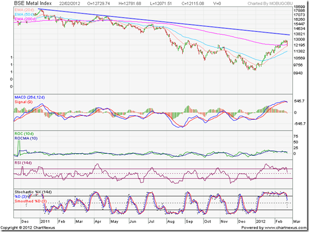 BSE Metal Index