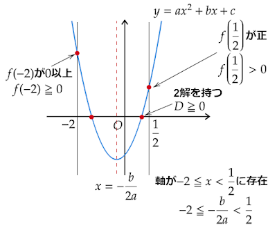 ax^2+bx+c=0 (a>0)の2解が-2≦x<1/2内に存在するための条件