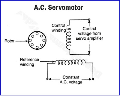 AC Servo Motors | AC Servo Motors Working