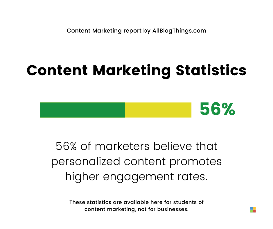 Content Marketing Statistics