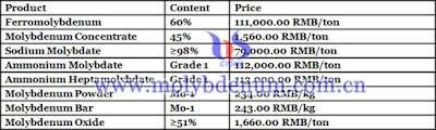 molybdenum oxide price picture