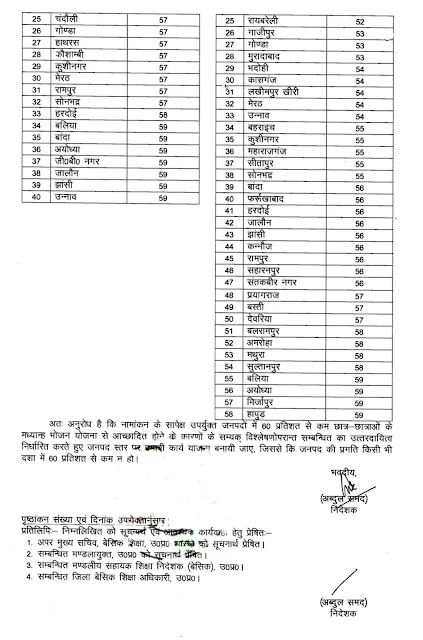 एमडीएम योजनान्तर्गत 60 फीसदी से कम लाभान्वित हो रहे छात्रों के लिए जिम्मेदारी तय करने सम्बंधित आदेश जारी