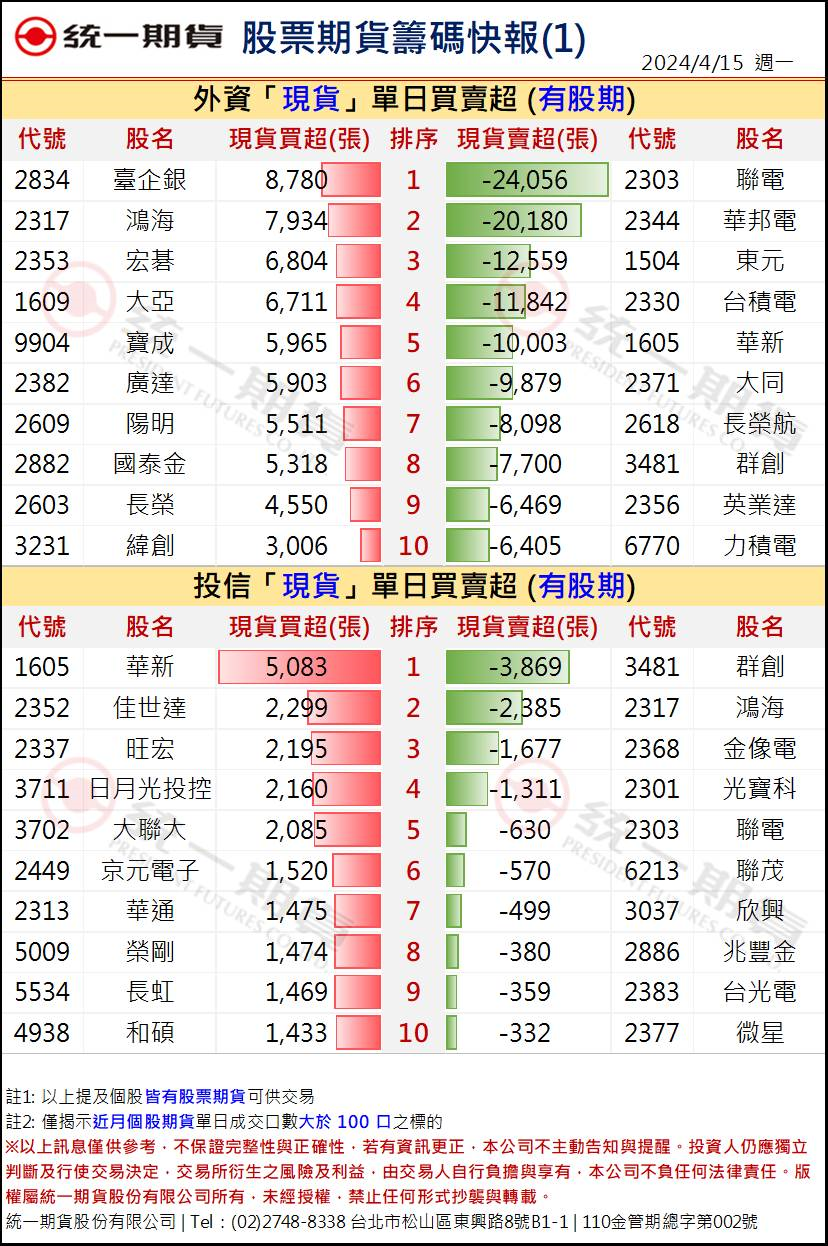 股票期貨盤後籌碼1