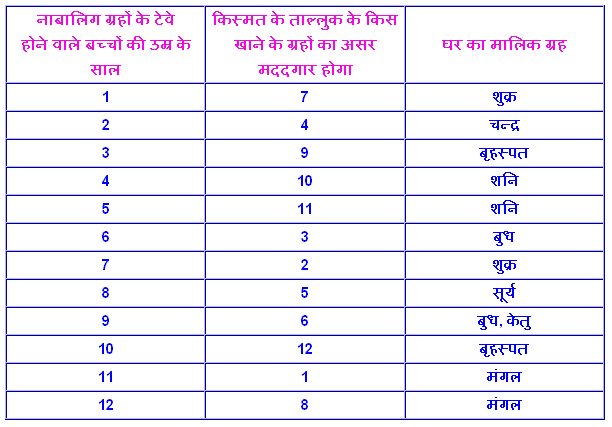 लाल किताब : स्थित कायम गृह