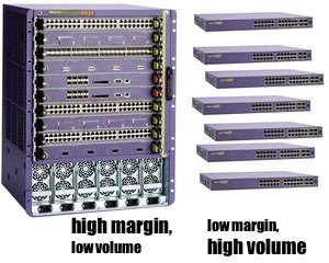 Chassis has high margins and low volume, fixed config has lower margins and high volumes