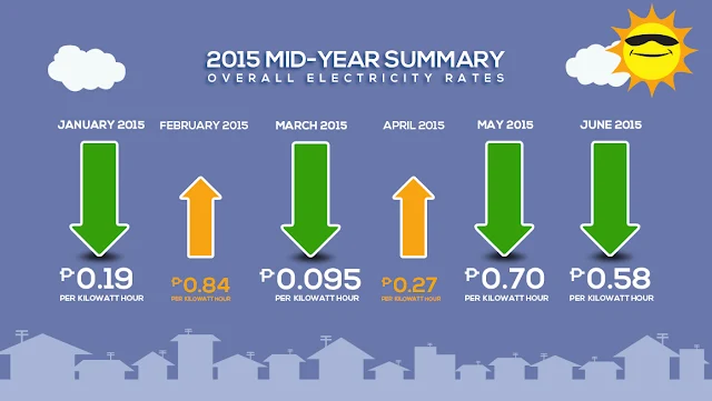 Meralco Electricity Rates