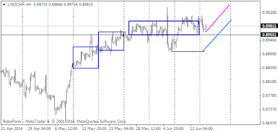 usd/chf trade update, Imbalance is still present in the chart, could be a start of culmination, Intraday usd/chf update, buyers are still dominating, keep looking to buy on dips