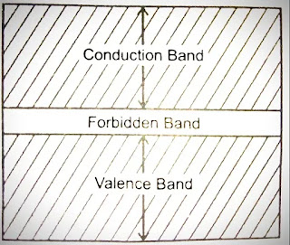 Energy band diagram of semiconductor