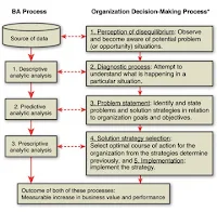 Relationship of Business Analytics Process & Organisation Decision Making Process