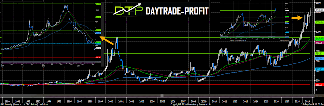 Palladium chart