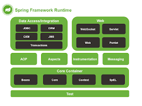 How to learn Spring Core, Spring MVC online