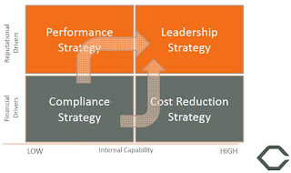 As firms' carbon maturity increases we expect movement towards the upper right quadrant.