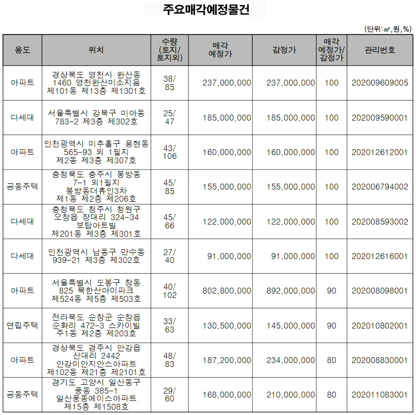 ▲ 주요매각 예정 물건