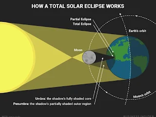 What is sun eclipse explanation