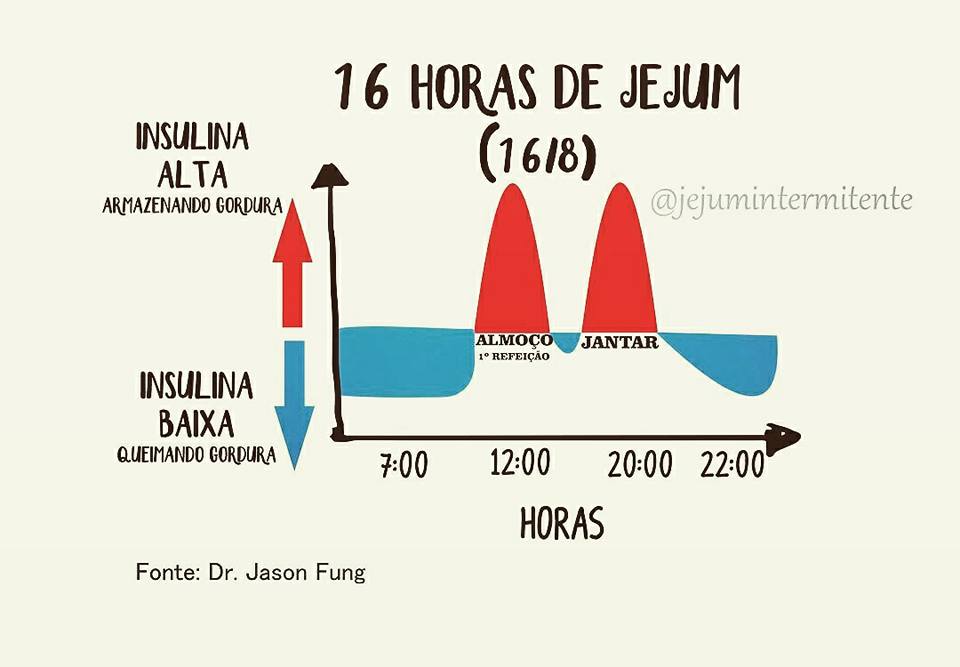 PULAR O CAFÉ DA MANHÃ- PROTOCOLO 16/8 - - FASTING