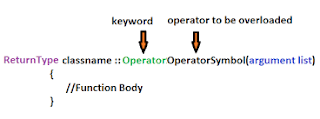 image of Overloading Operator Using A Friend Function In C++