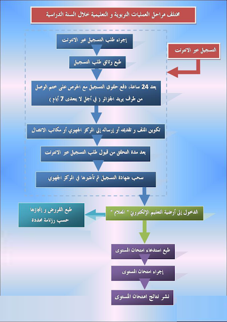 التعليم عن بعد