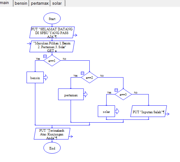 ALPRO (ALGORITMA PEMOGRAMAN) TUGAS PROYEK : FLOWCHART SPBU 