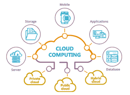 What is Data Service in Cloud Computing?